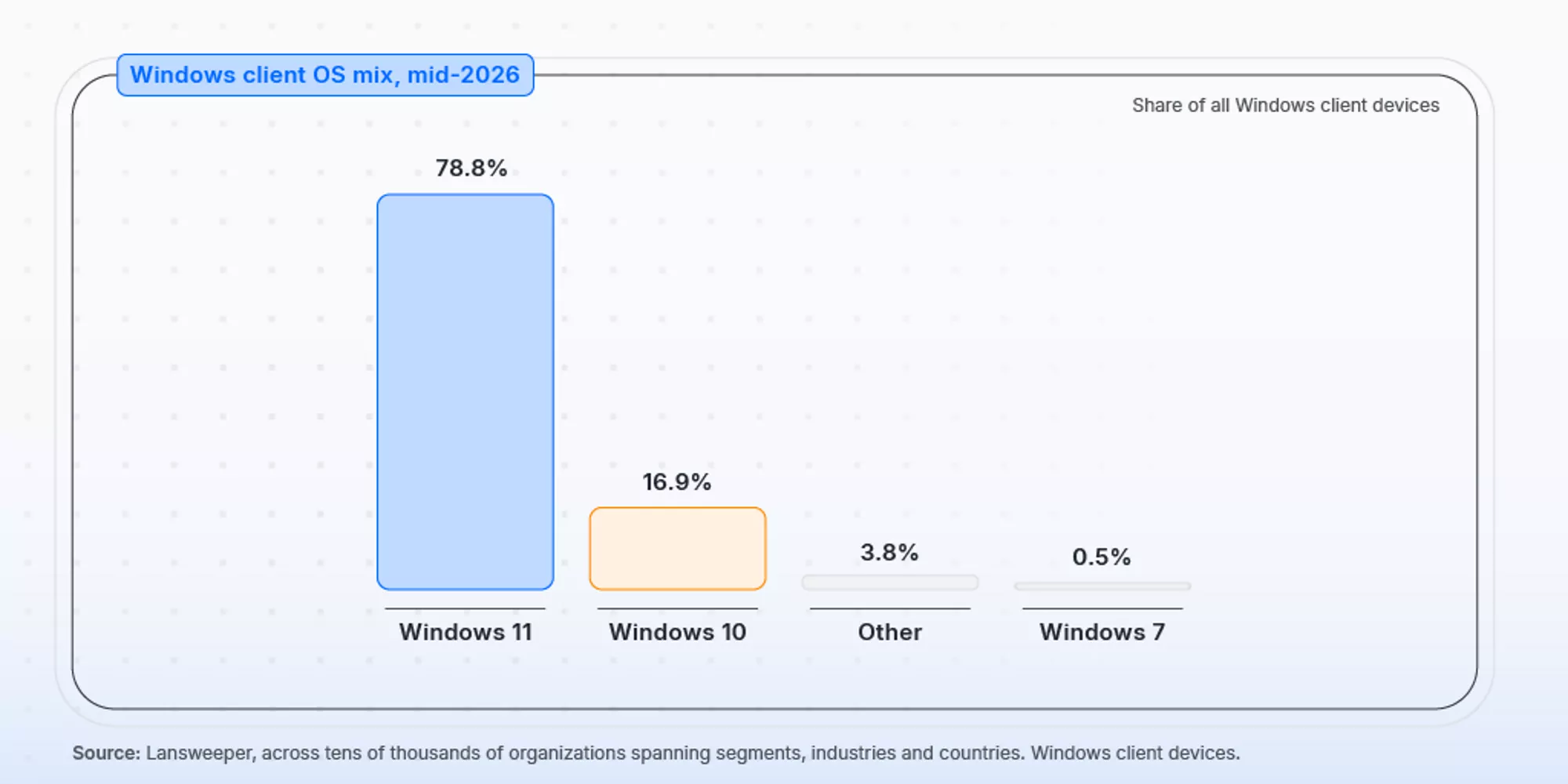 One in Six PCs Still Run Windows 10—Why Enthusiasts Should Care