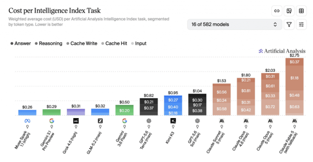 Claude Opus 5 Tops AI Benchmarks And Resets Enterprise Pricing