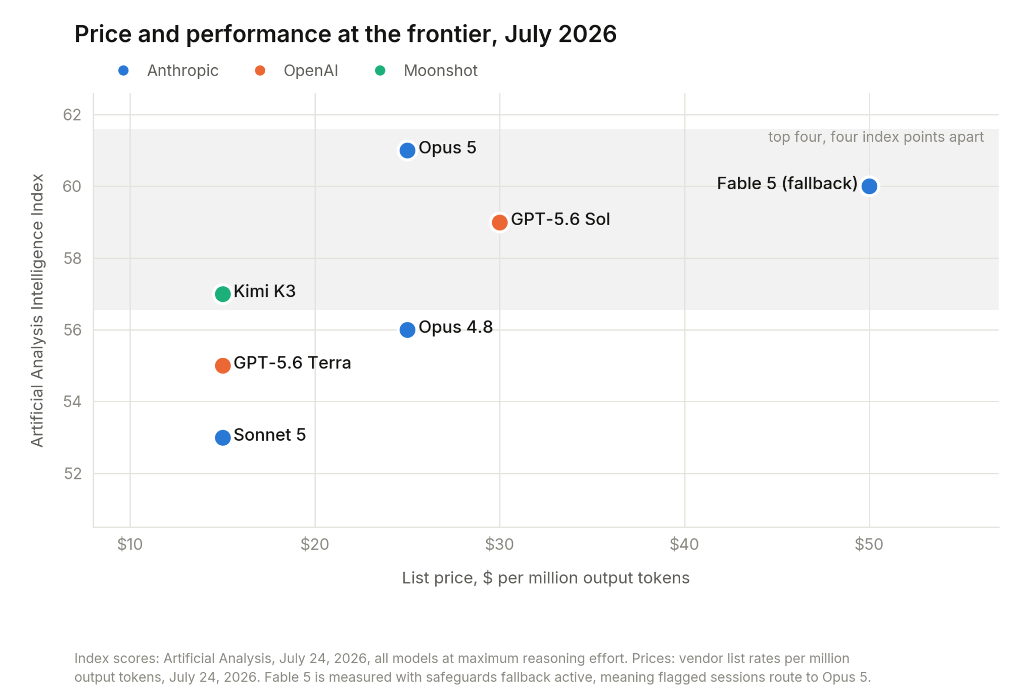 Claude Opus 5 vs Fable 5: Benchmarks, Costs and Enterprise Use