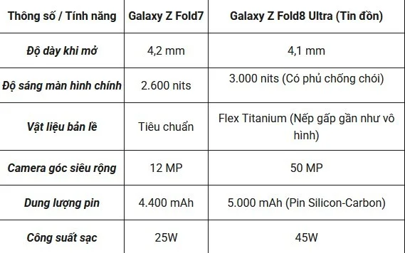 Galaxy Z Fold 8 Ultra giá chạm 55 triệu: đắt nhưng có đáng?