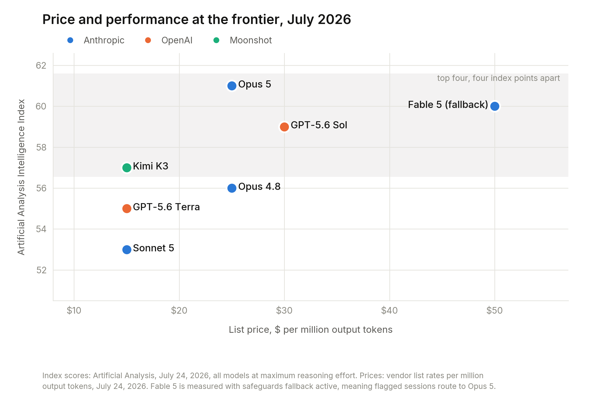 Claude Opus 5 vs Fable 5: Benchmarks, Costs and Enterprise Use