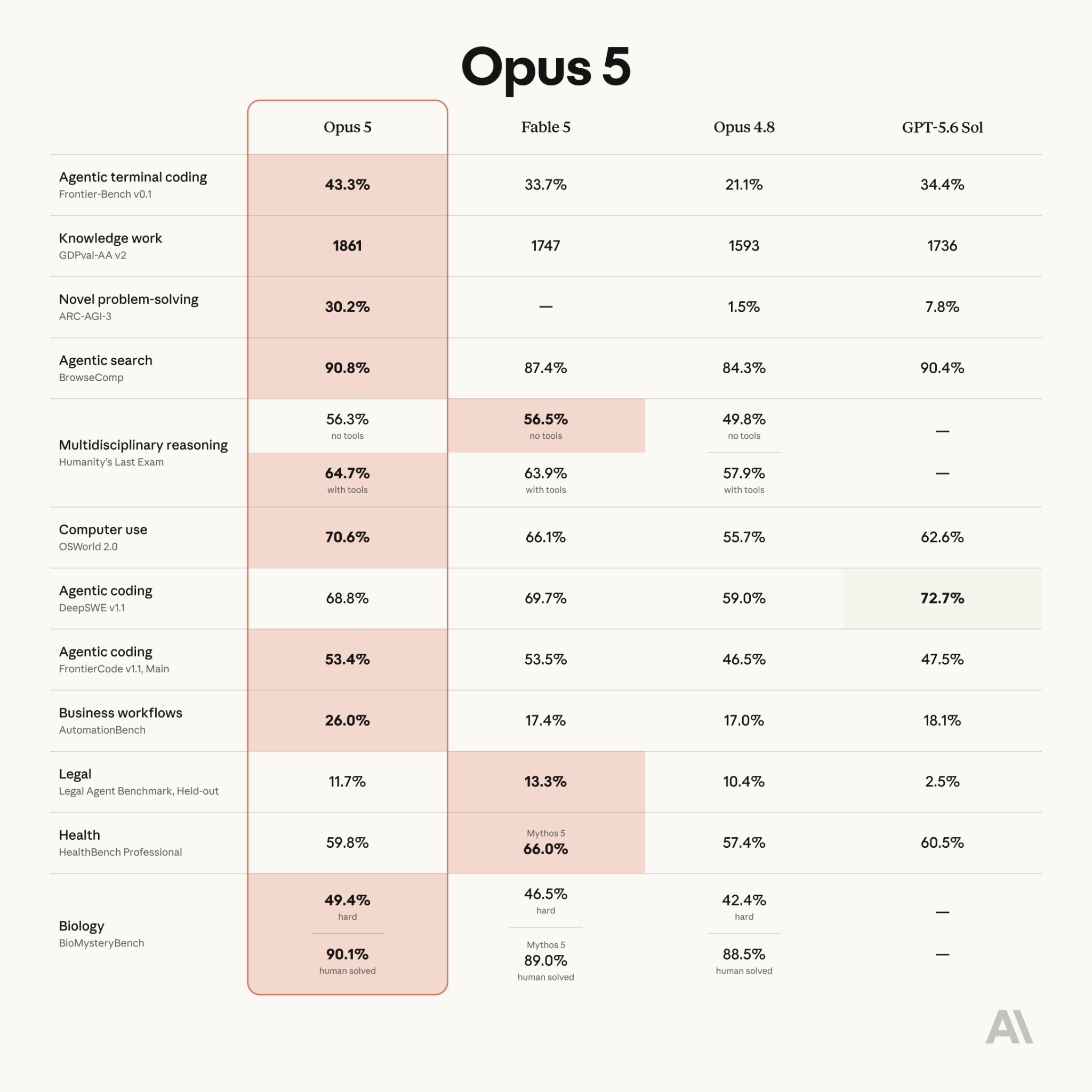 Claude Opus 5 vs Fable 5: Performance at Half the Price