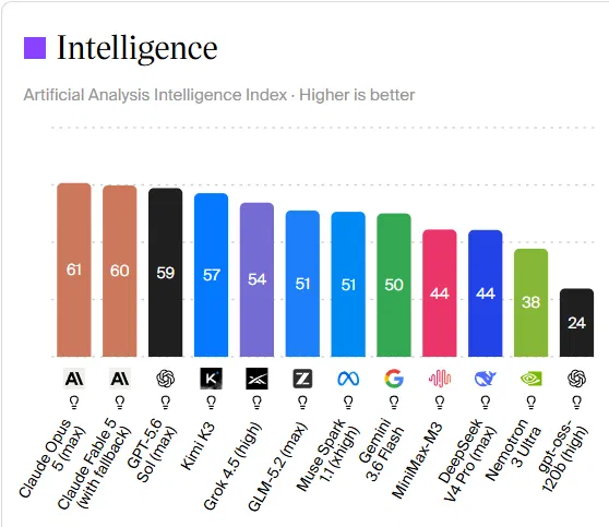 Claude Opus 5 Tops AI Benchmarks And Resets Enterprise Pricing
