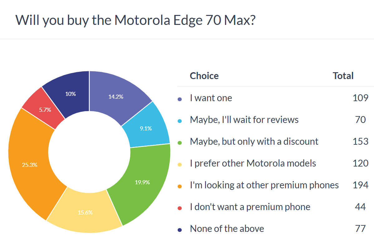 Motorola’s Flagship Pricing Problem