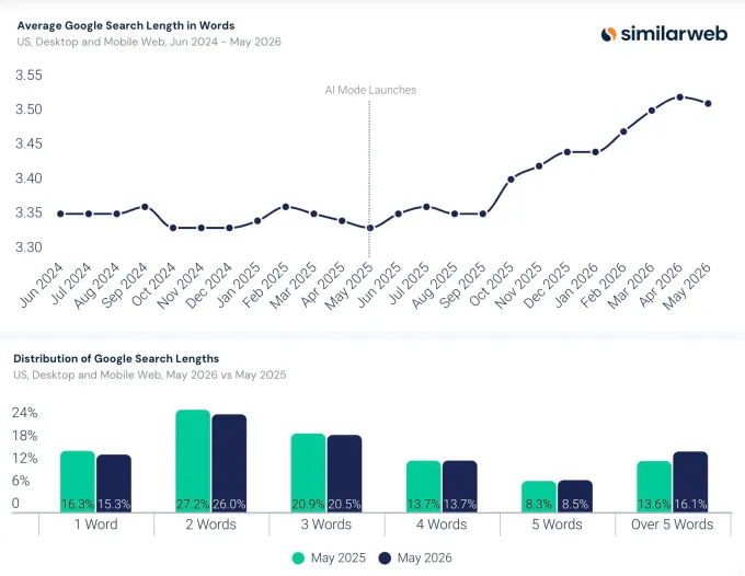 Google AI Overviews Are Now the Default: What That Means for Search and SEO