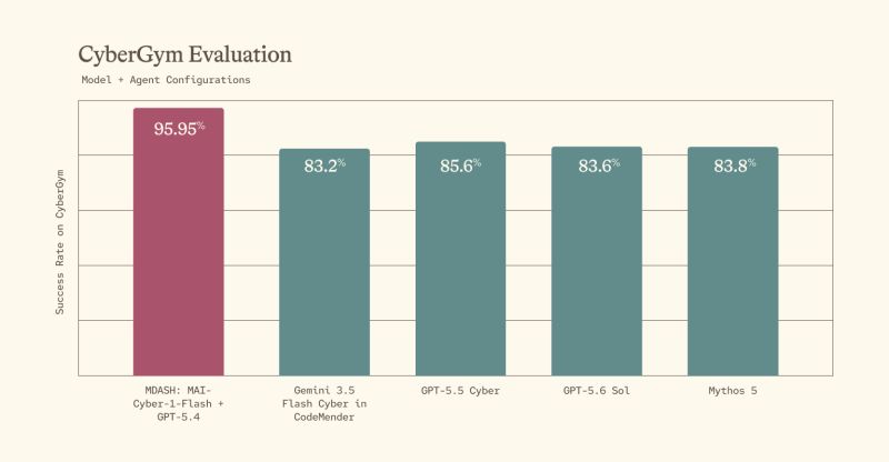 AI Security Models Slash Vulnerability Detection Costs