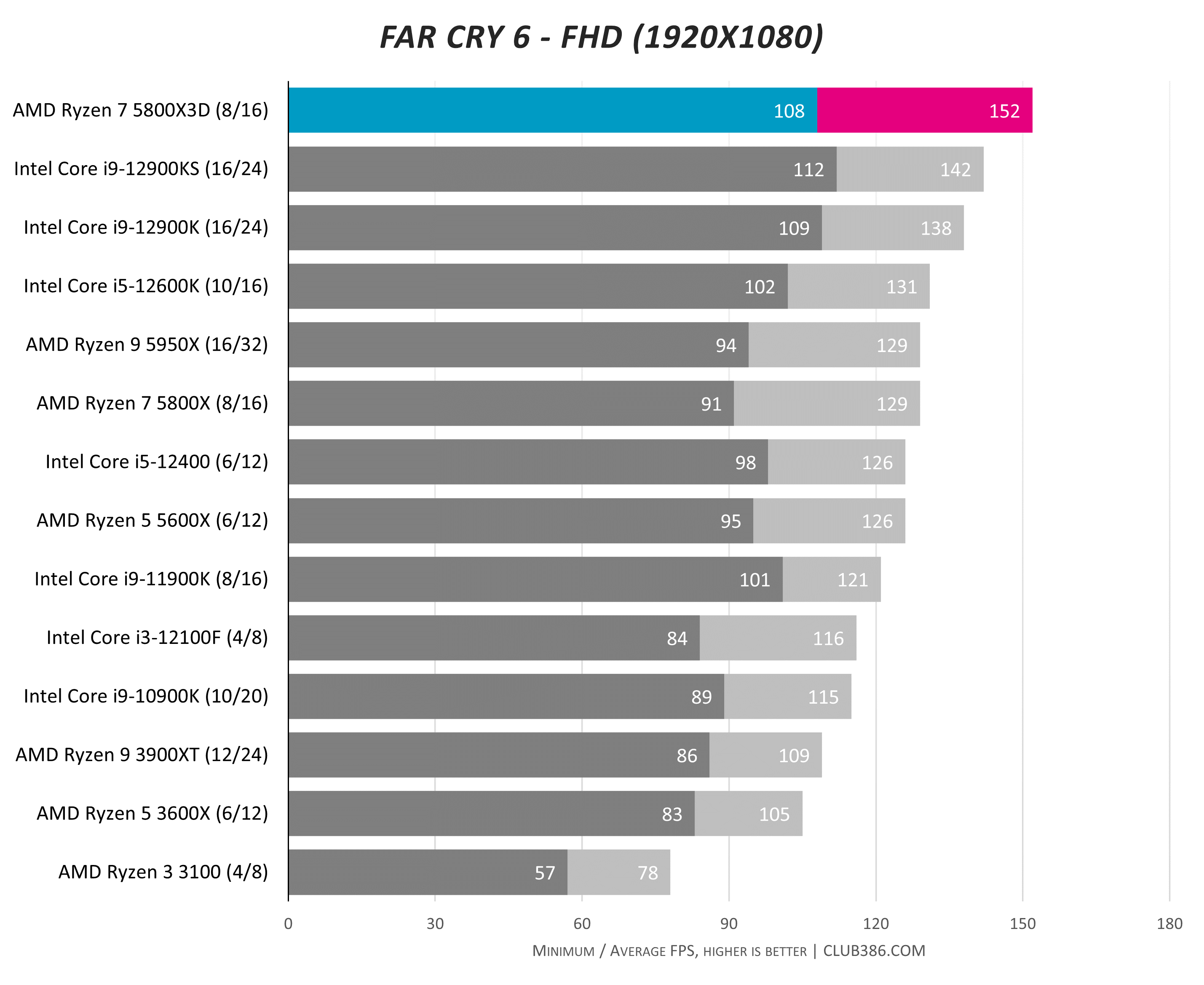 Ryzen X3D Gaming CPUs Hit Record Lows Across Generations