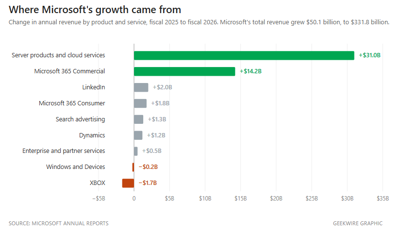 Microsoft’s $41 Billion AI Bet Is Rewriting Cloud Economics