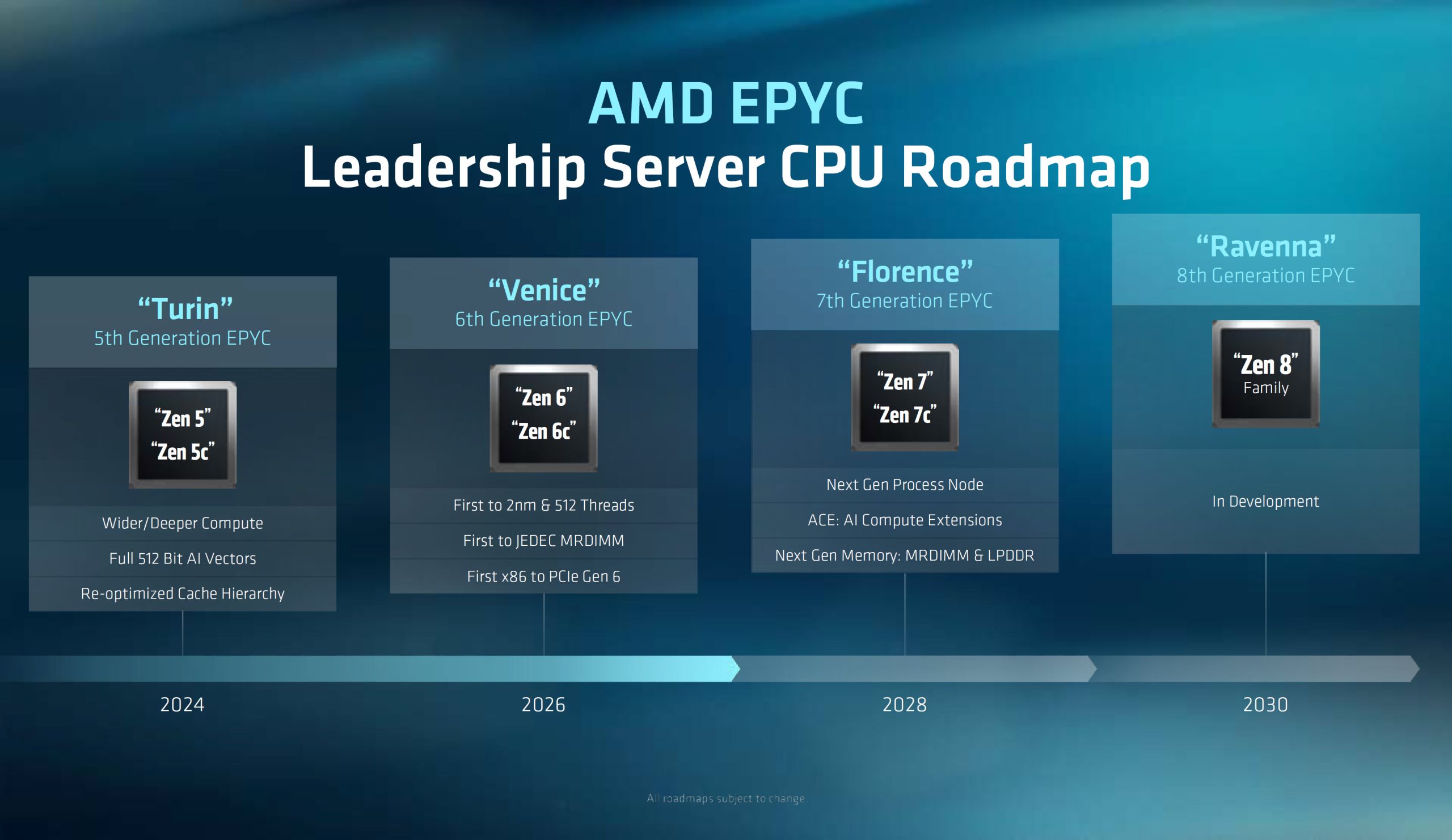AMD Zen 6 to Zen 8: Planning Your AM5 to AM6 CPU Upgrade