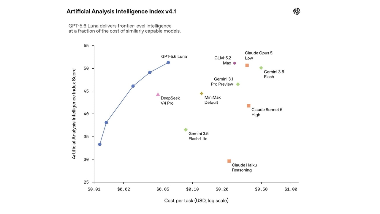 OpenAI Slashes GPT-5.6 Prices But Shakes Developer Trust