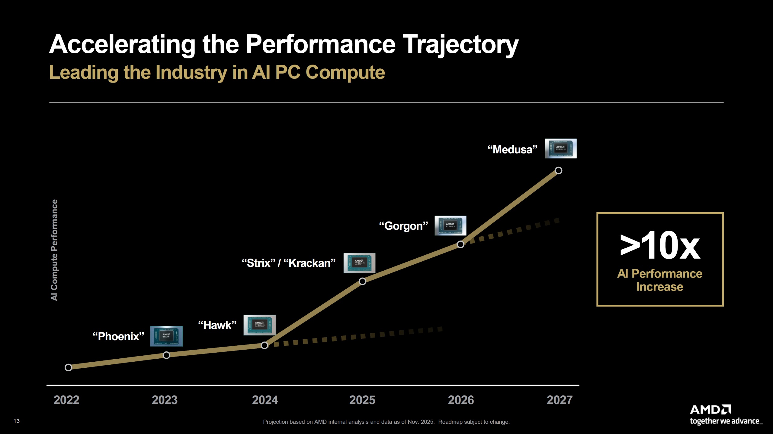 AMD Zen 6 to Zen 8: Planning Your AM5 to AM6 CPU Upgrade
