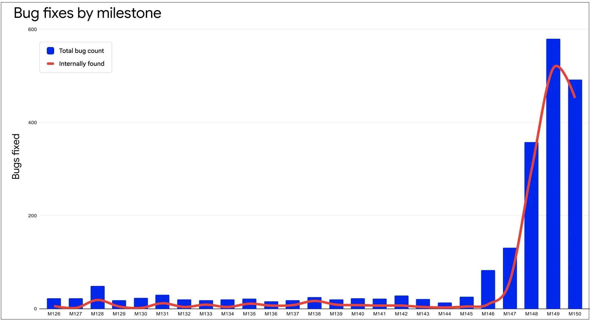 Twice-Weekly Chrome Security Updates: AI Versus Attackers