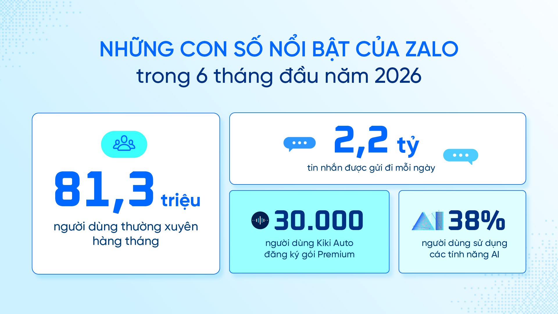 Zalo vượt mốc 81,3 triệu người dùng nhờ chiến lược AI nền tảng