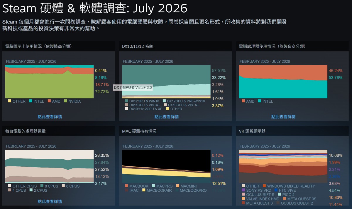 8-Core CPU Và RTX 3060 Vẫn Thống Trị Theo Steam Hardware Survey
