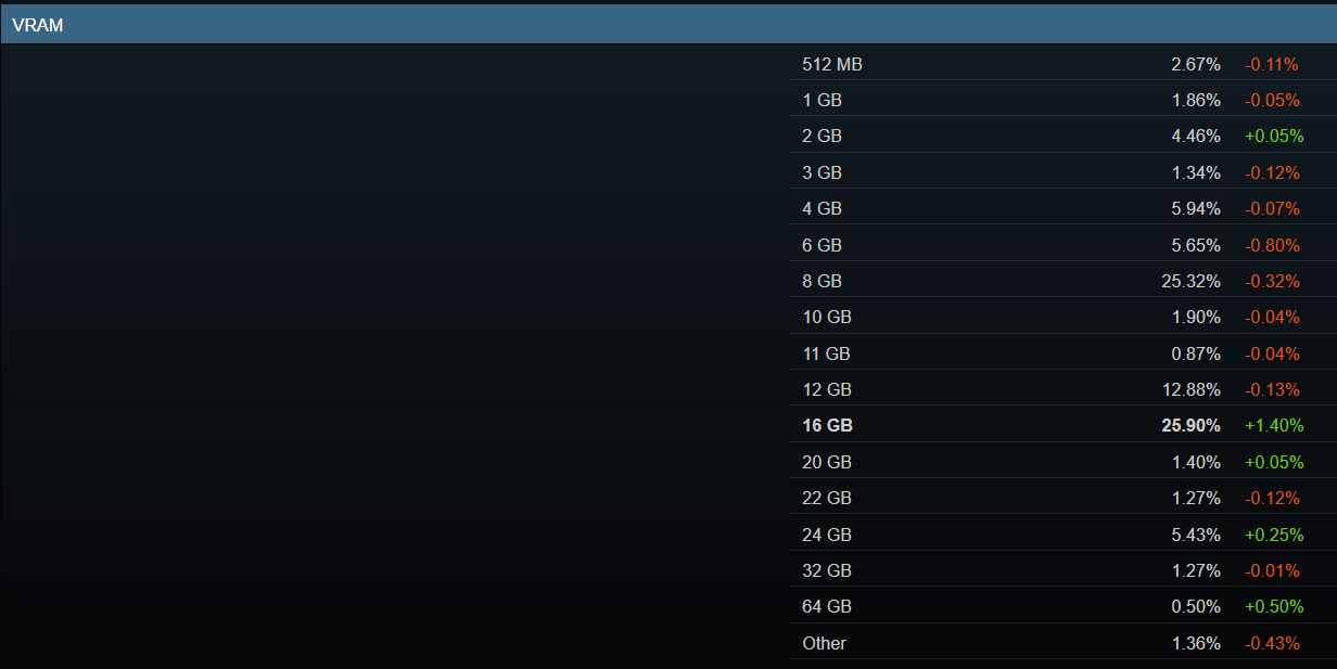 16GB VRAM Is Now the Gaming Standard