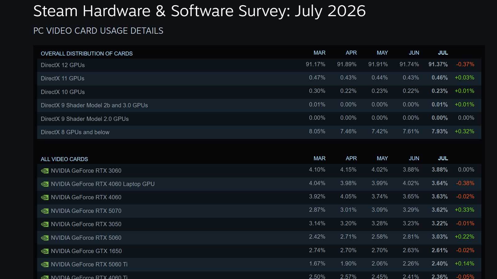 16GB VRAM Is Now the Gaming Standard