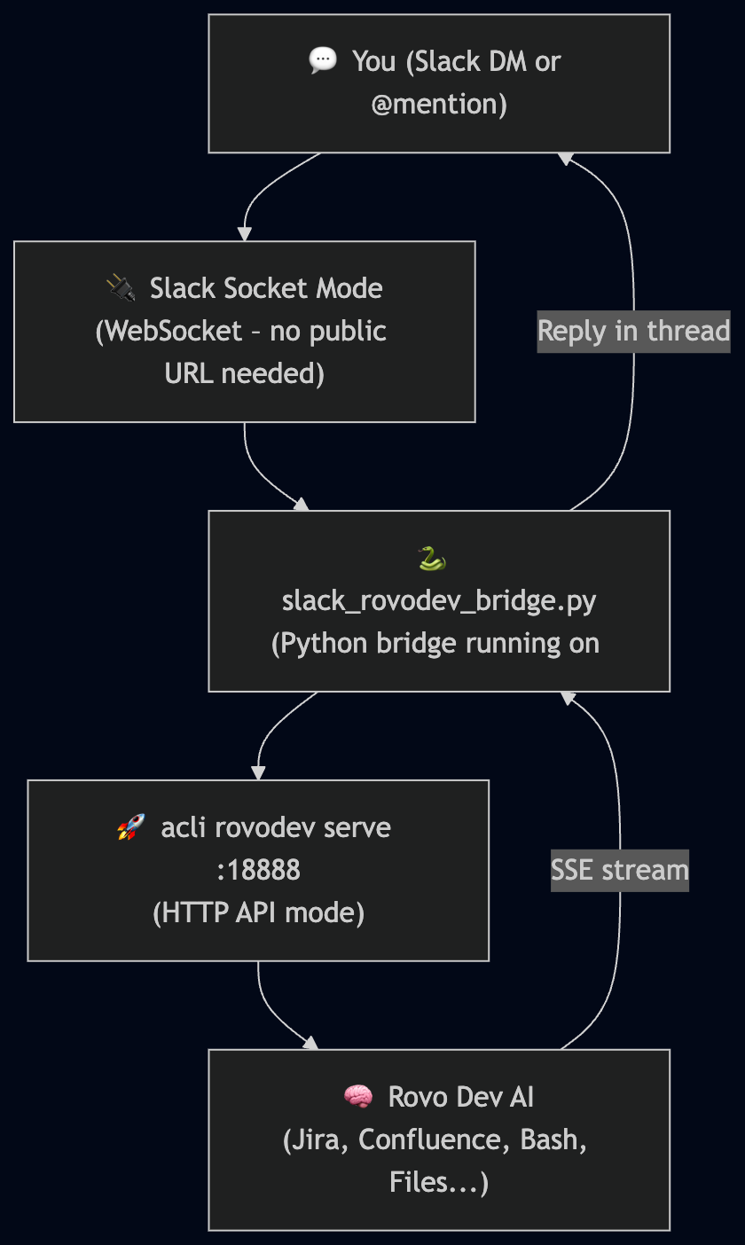 Lập trình mà không cần mở terminal với Rovo Dev và vibe coding