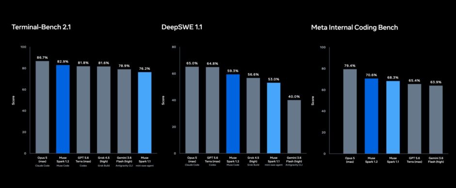 Meta Muse Code vs Claude and GitHub Copilot: Price vs Power