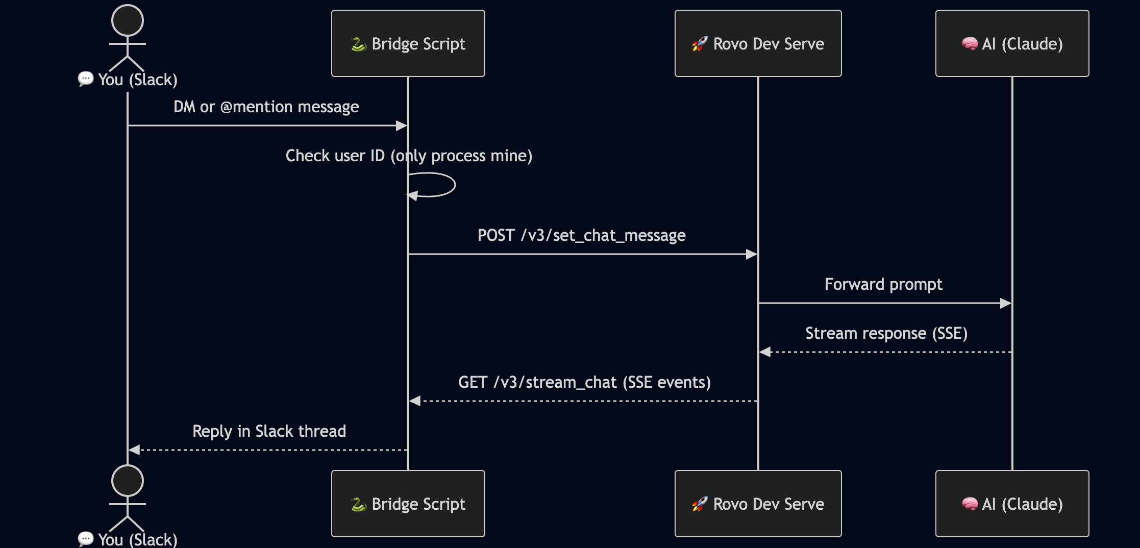Lập trình mà không cần mở terminal với Rovo Dev và vibe coding