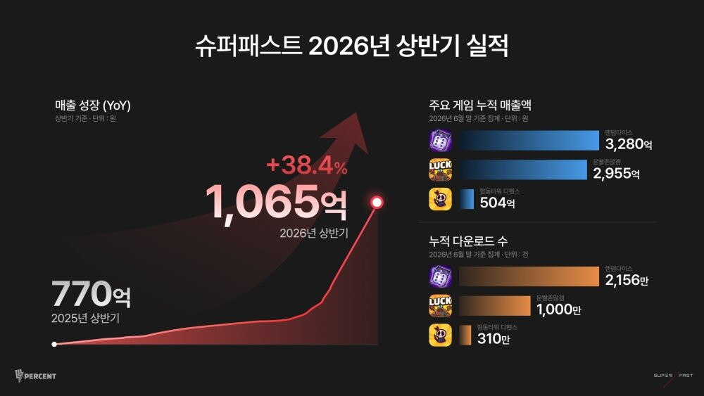 Mobile Gaming Revenue Surges as Select Publishers Outperform