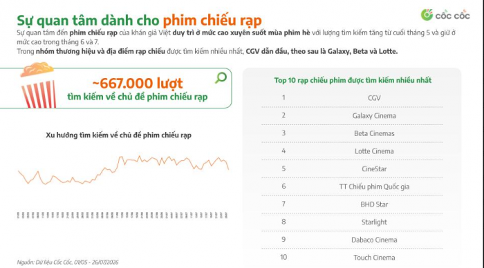 Phim kinh dị và nội dung châu Á thống trị mùa hè