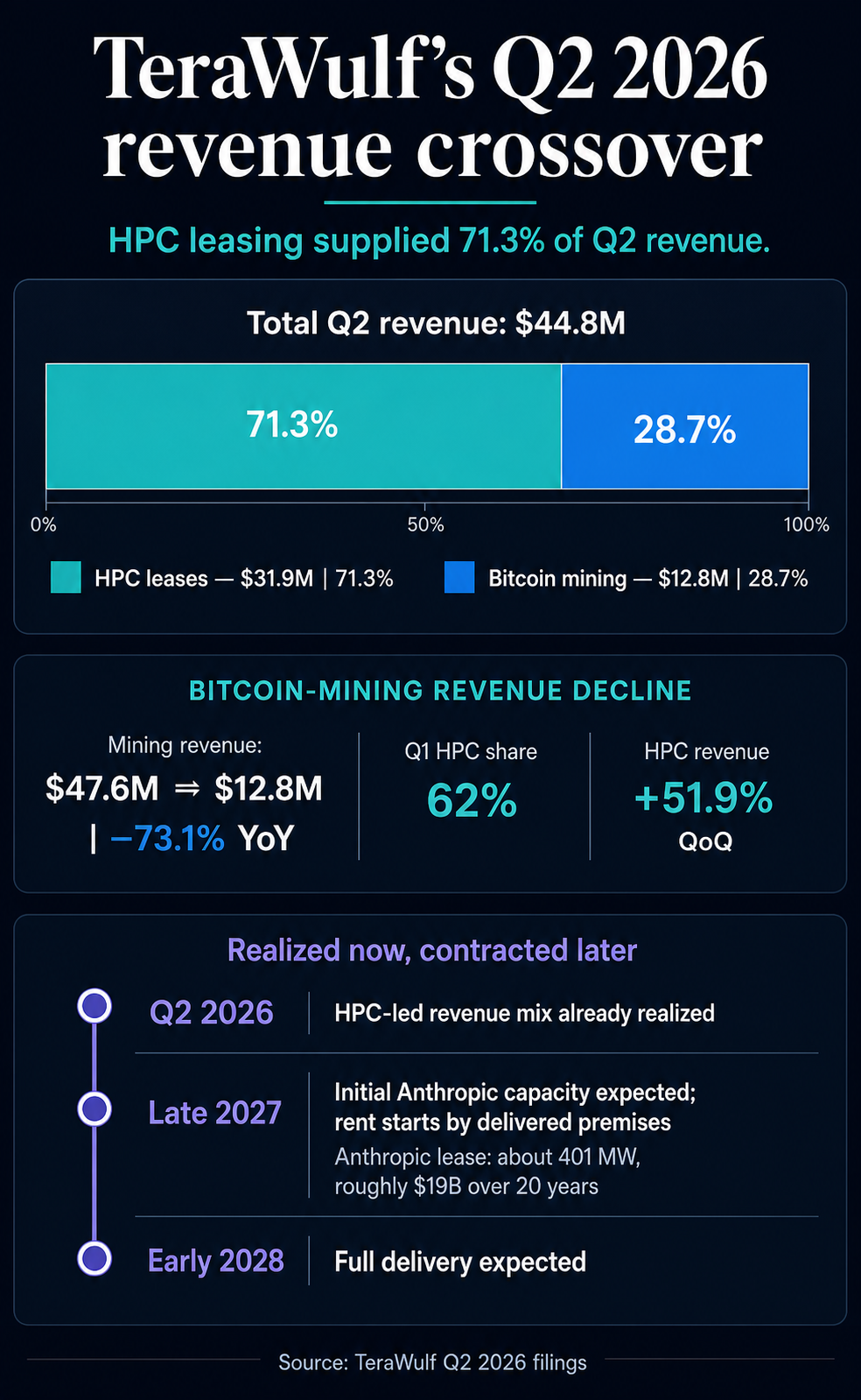 How Bitcoin Miners Are Pivoting to AI Data Centers for Survival