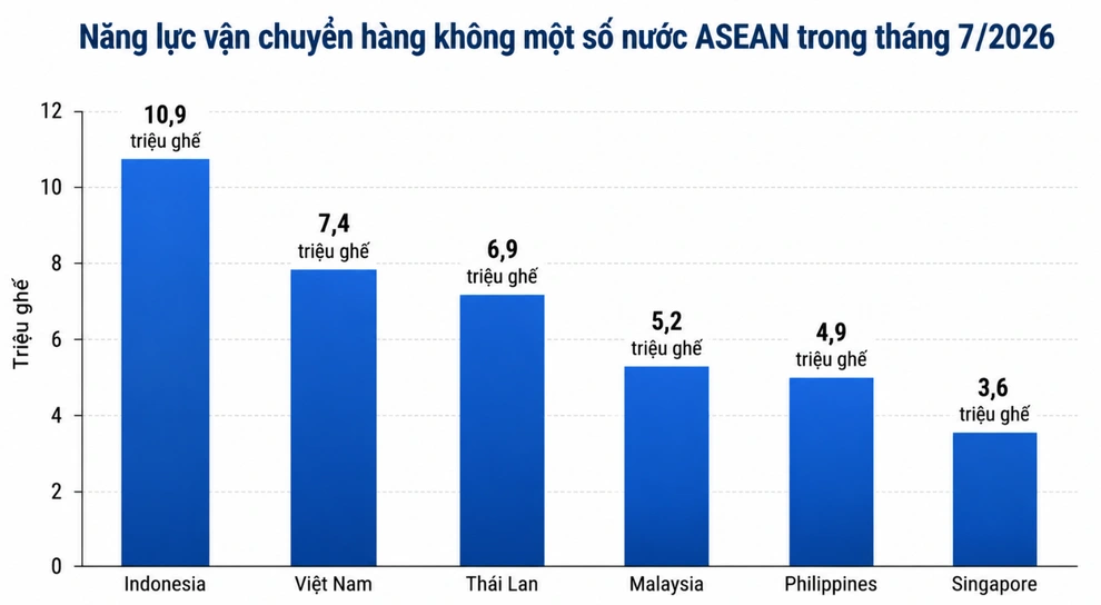 Việt Nam vượt Thái Lan, vươn lên thị trường hàng không số 2 Đông Nam Á