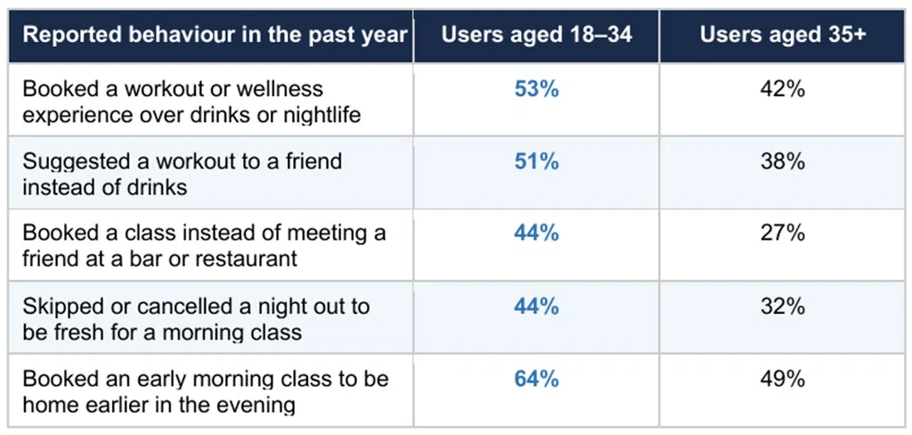 Why Young Adults Are Swapping Nightlife for Fitness Communities