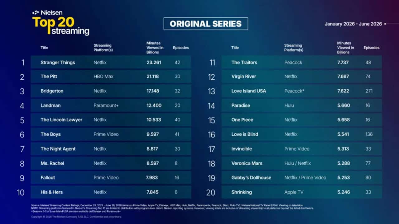 Nielsen Streaming Rankings Reveal Who Won the Binge Wars