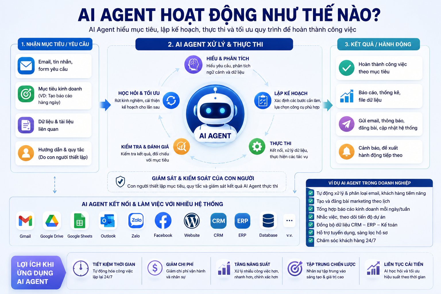 AI Agent thay đổi cách doanh nghiệp vận hành với 8 ứng dụng thực tế