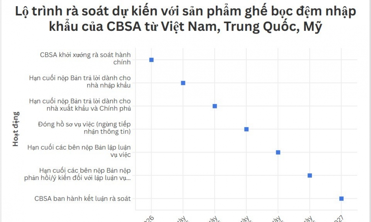 Canada siết thuế chống bán phá giá ghế bọc đệm: cảnh báo cho xuất khẩu nội thất Việt Nam