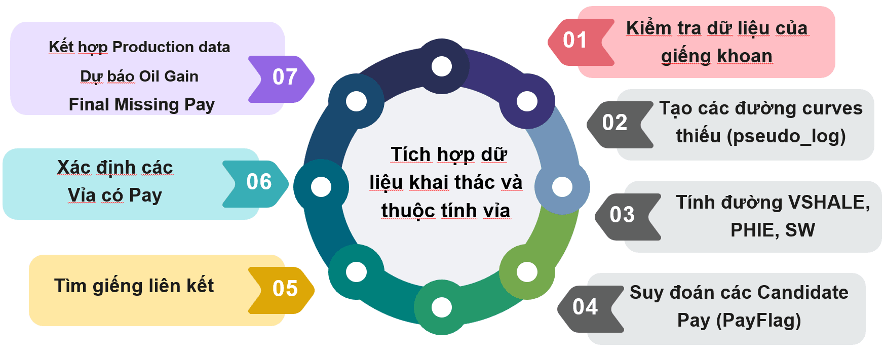Từ dữ liệu thô đến dự báo sản lượng: Bước nhảy AI của PVEP