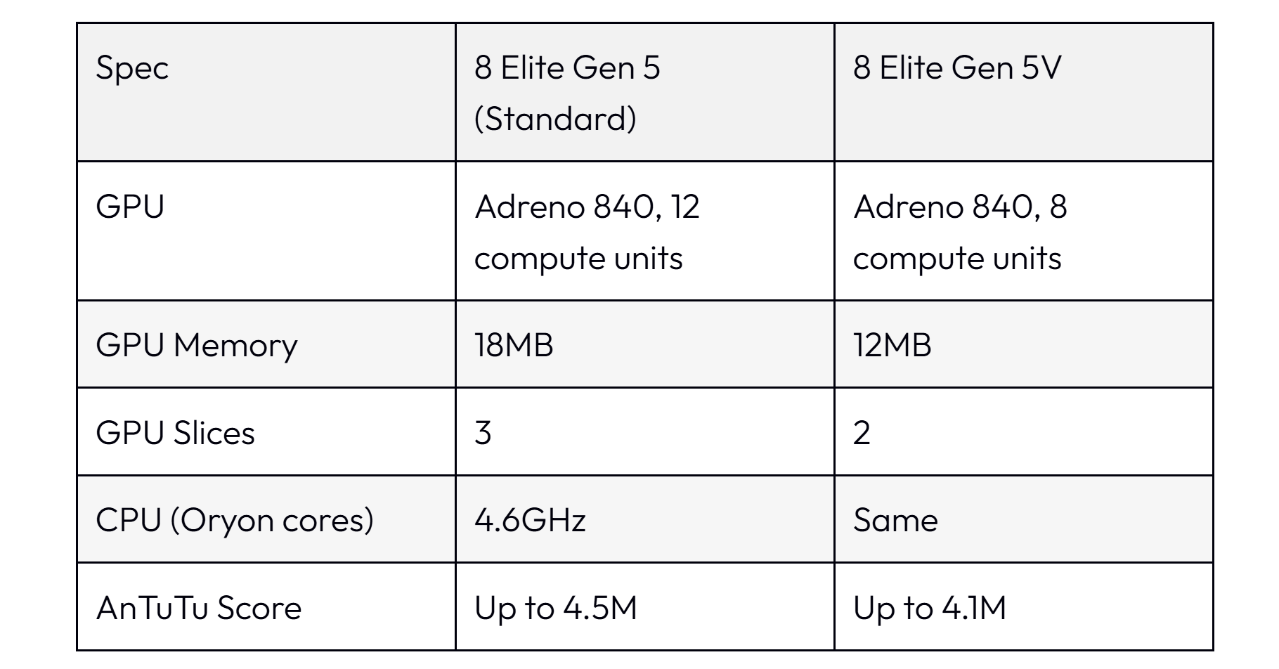 Snapdragon 8 Elite Gen 5 V Series: The Gaming Chip in the Middle