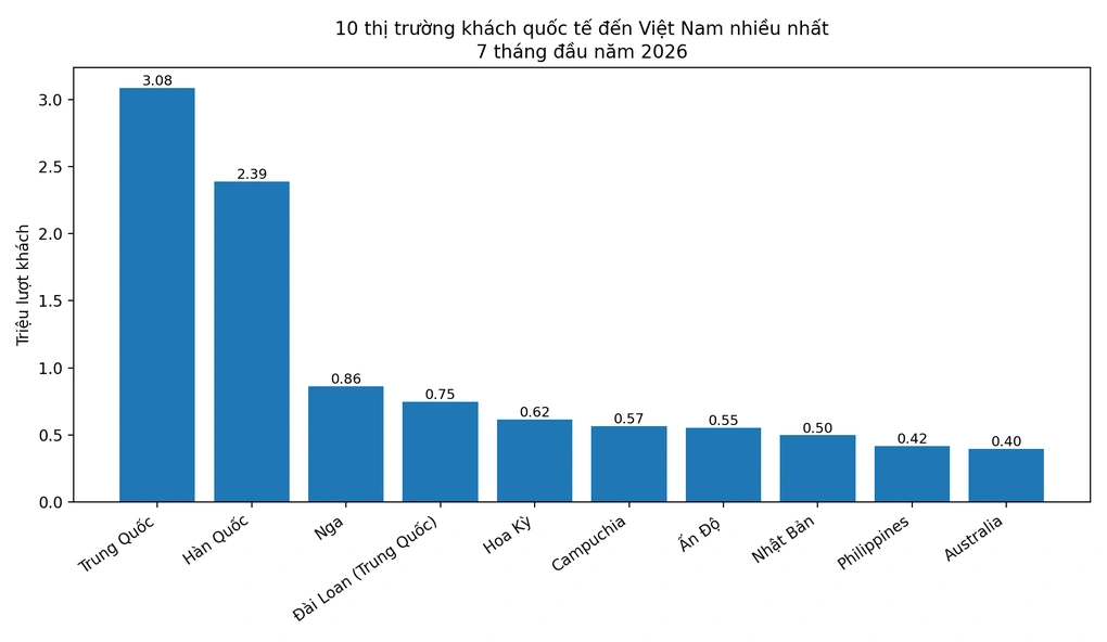 Khách châu Âu tăng kỷ lục: cú đổi trục của du lịch Việt Nam