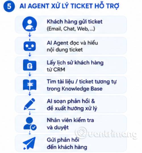 AI Agent thay đổi cách doanh nghiệp vận hành với 8 ứng dụng thực tế