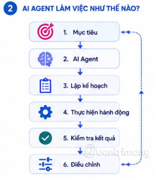 AI Agent thay đổi cách doanh nghiệp vận hành với 8 ứng dụng thực tế