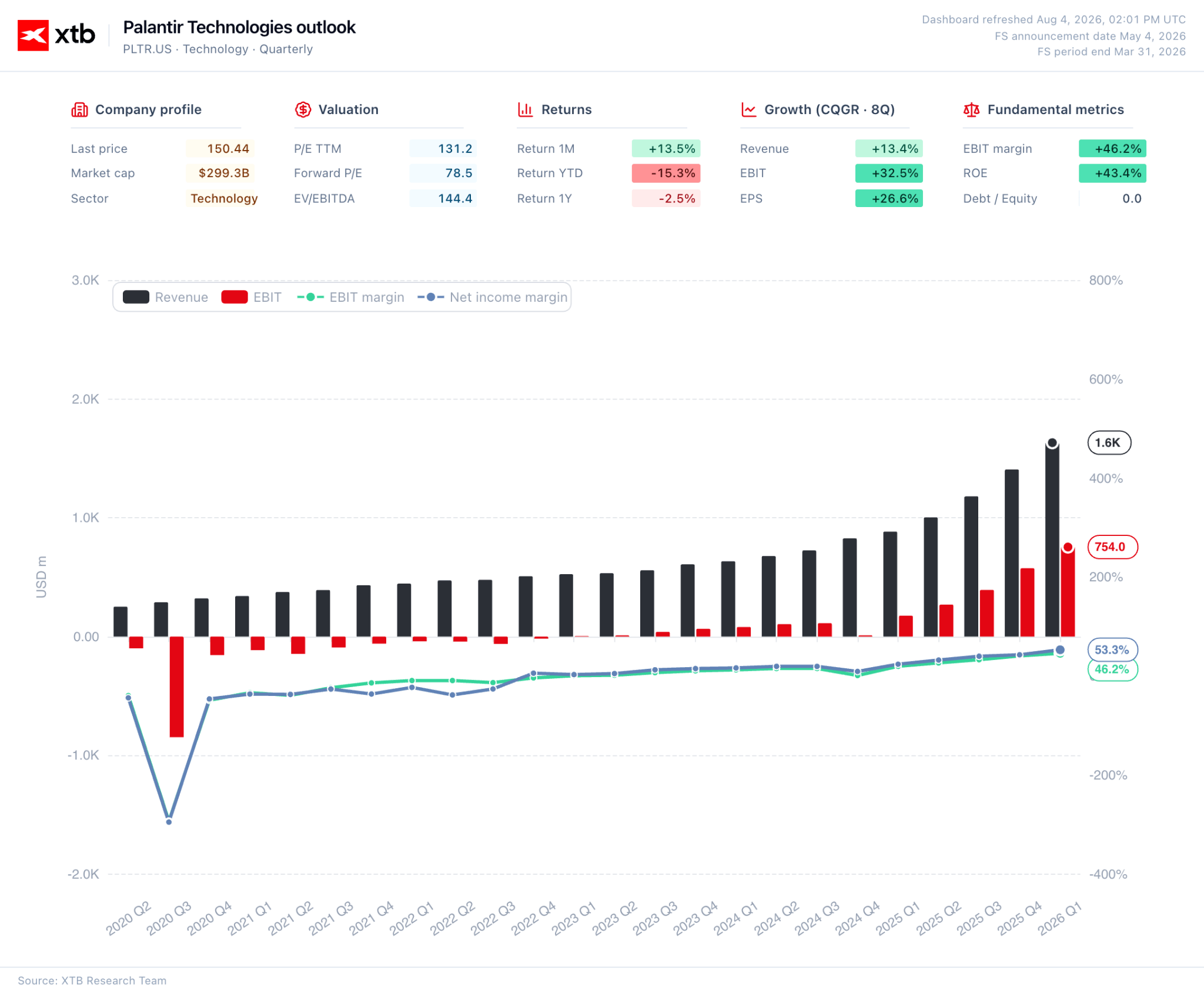 Chứng khoán Mỹ lập đỉnh mới: Lợi nhuận AI kéo Dow Jones và Nasdaq 100 tăng vọt