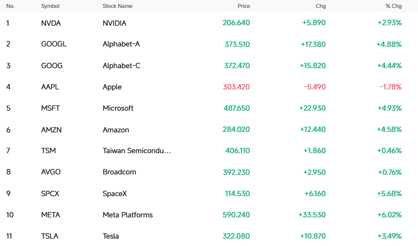 S&P 500 và Dow Jones lập đỉnh mới nhờ làn sóng công nghệ AI