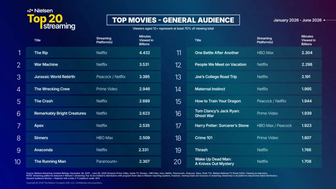Netflix and Apple TV+ Shatter Streaming Viewership Records