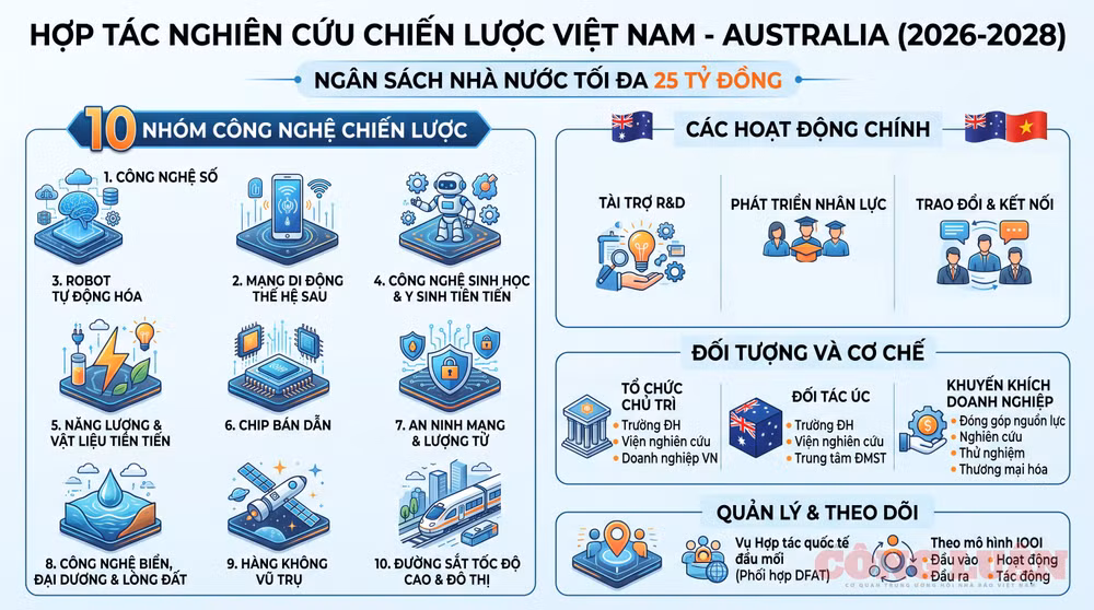 Việt Nam - Australia tăng tốc hợp tác nghiên cứu 10 công nghệ chiến lược