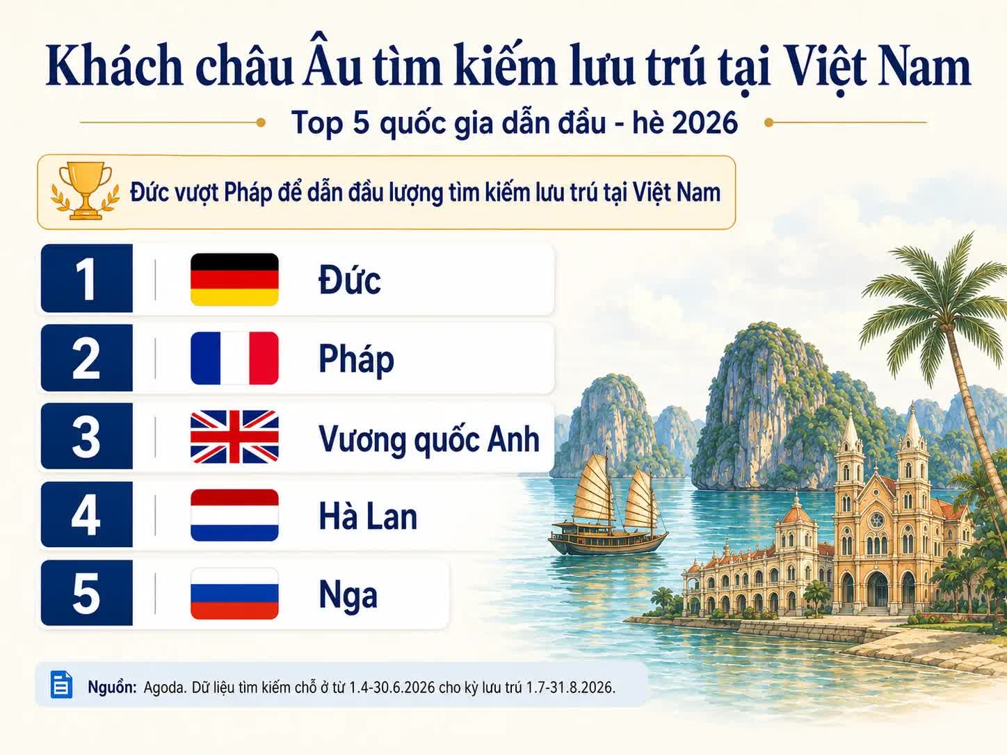 Nha Trang vào top 3 điểm đến được khách châu Âu tìm kiếm nhiều nhất