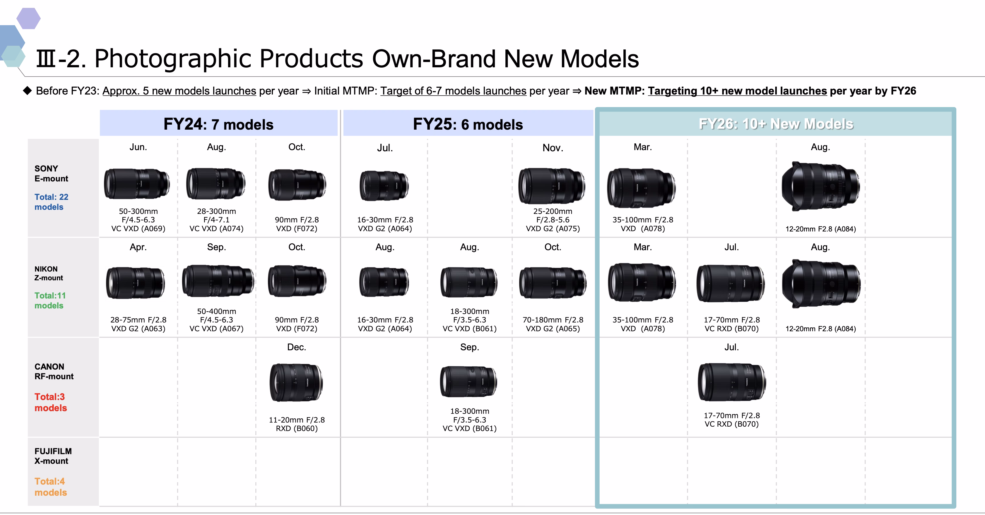Tamron’s Multi-Mount Lens Gamble in the Sony Era