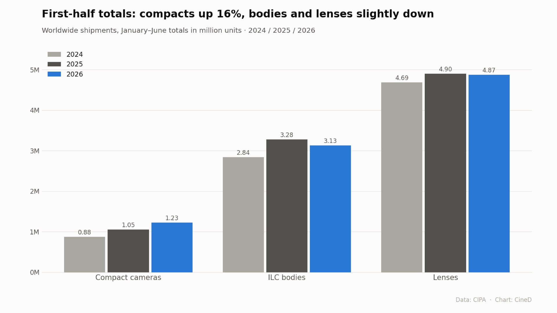 Camera Industry Trades Volume for Premium Value