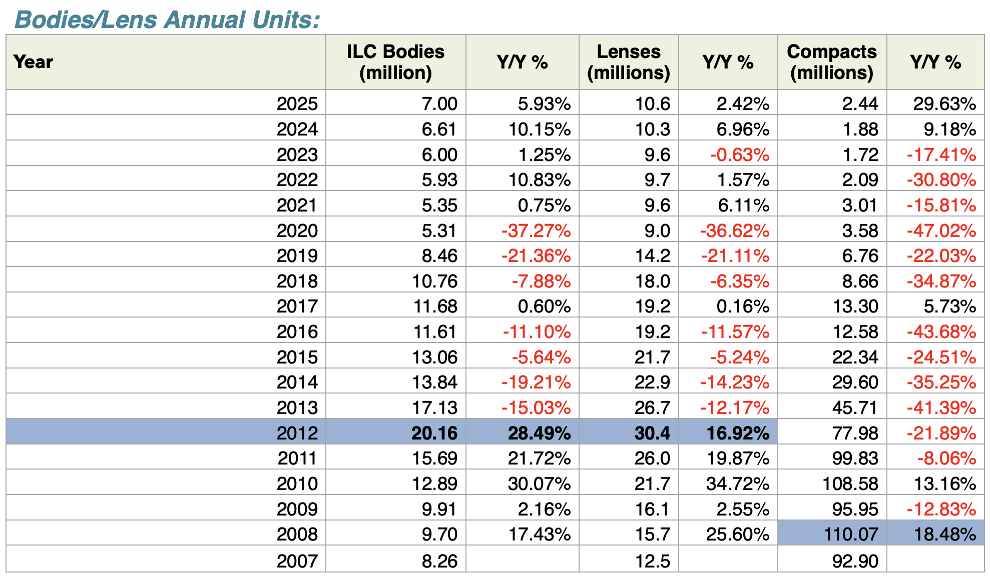 Camera Sales Decline Everywhere Except Compacts