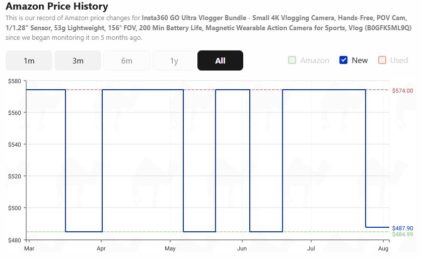 GoPro Mission 1 Pro and Insta360 GO Ultra Hit Rare Action Camera Discounts
