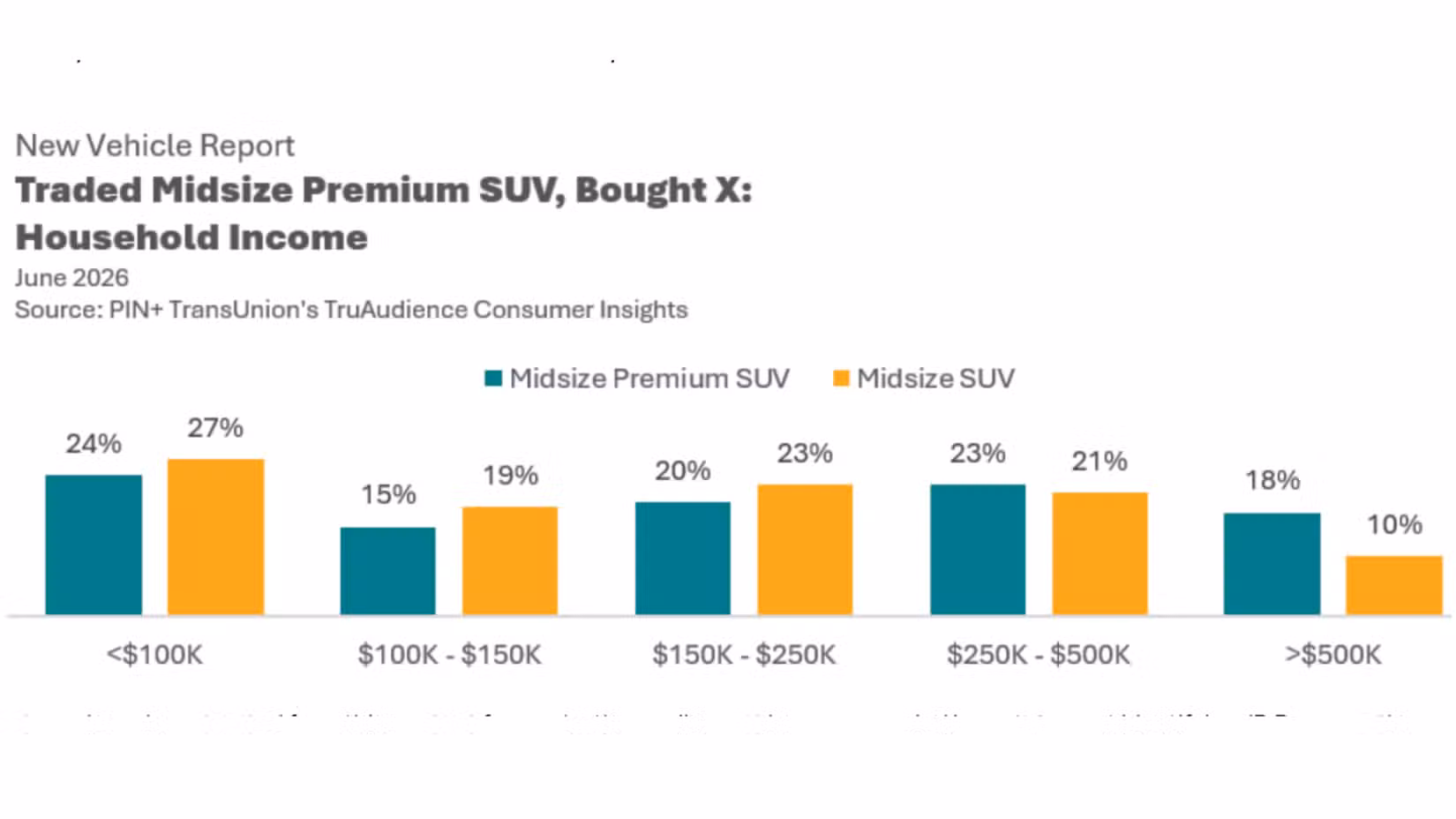 How Mainstream SUVs Are Stealing Luxury Shoppers
