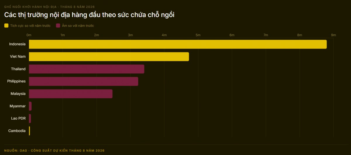 Việt Nam vượt Thái Lan: Cất cánh thành thị trường hàng không số 2 ASEAN
