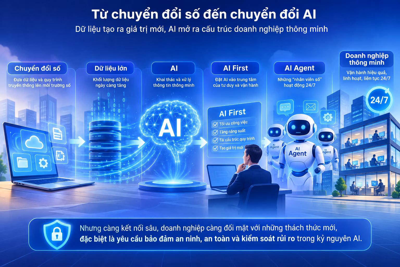 AI không thay thế nhân viên: Tái định vị vận hành với tư duy AI First