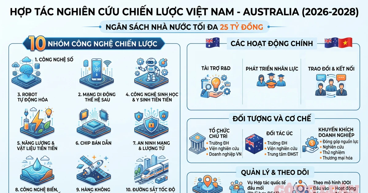 Việt Nam - Australia tăng tốc hợp tác nghiên cứu 10 công nghệ chiến lược