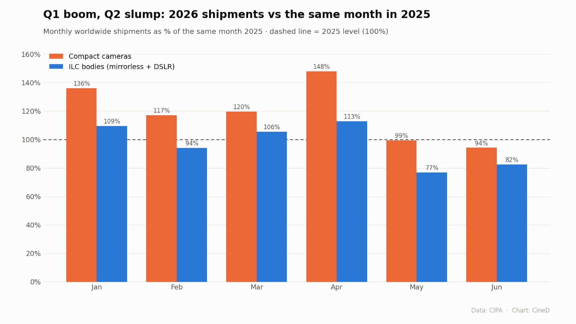 Camera Industry Trades Volume for Value as Budget Models Fade